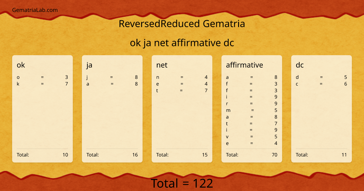 ok ja net affirmative dc in reversedReduced Gematria